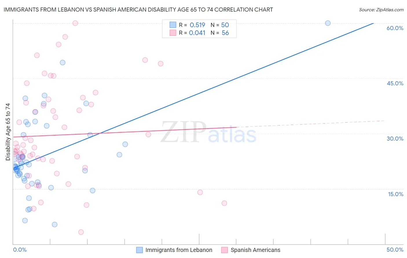 Immigrants from Lebanon vs Spanish American Disability Age 65 to 74