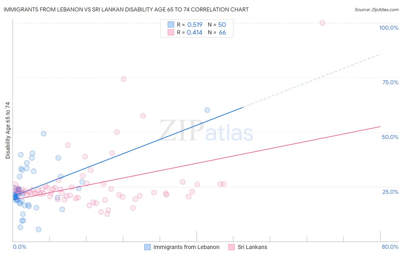 Immigrants from Lebanon vs Sri Lankan Disability Age 65 to 74