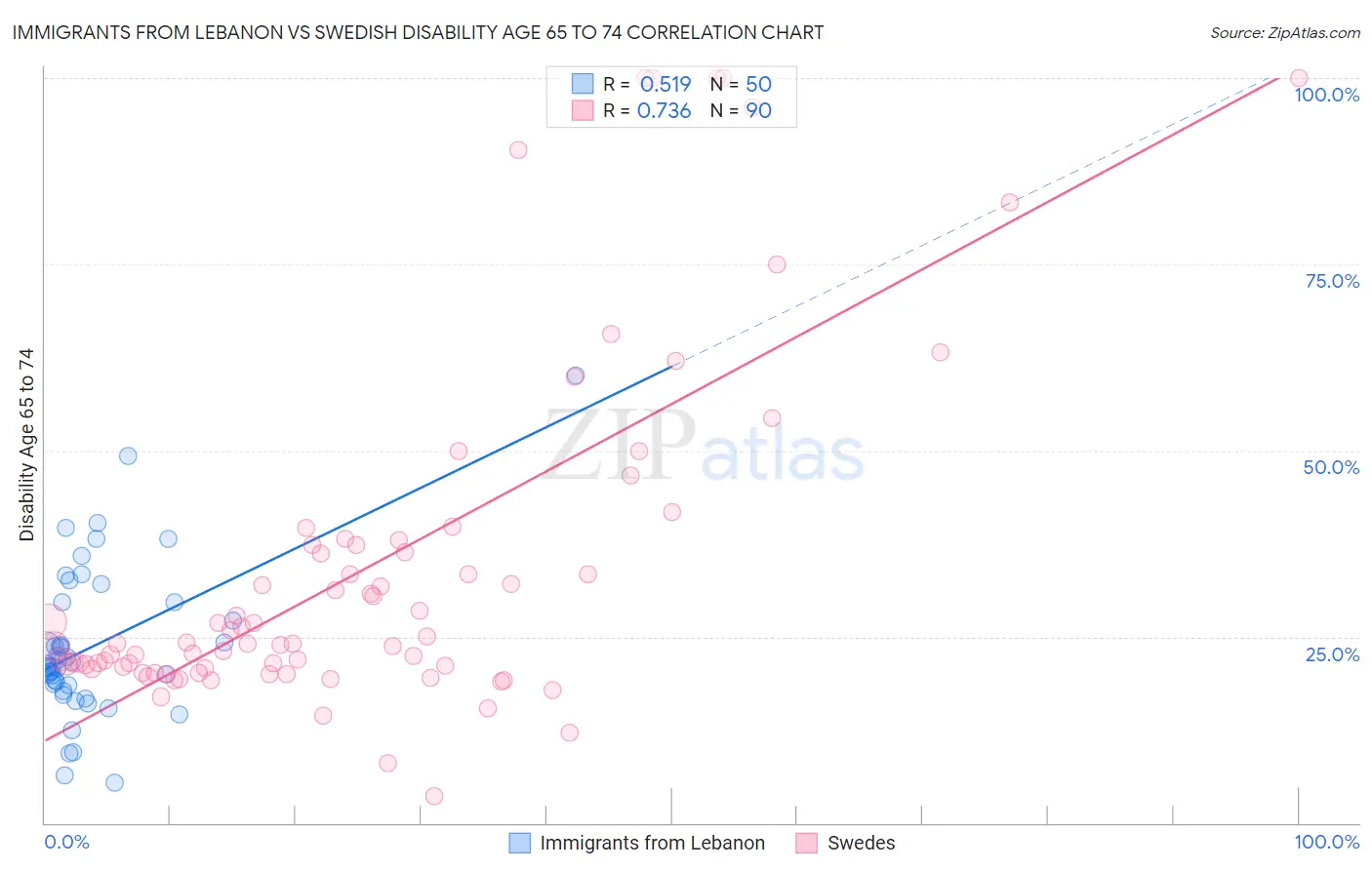 Immigrants from Lebanon vs Swedish Disability Age 65 to 74