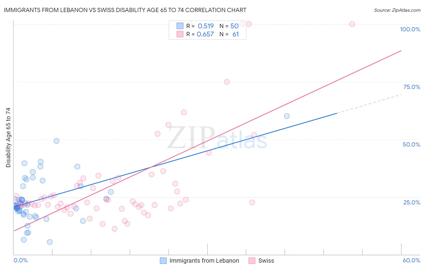 Immigrants from Lebanon vs Swiss Disability Age 65 to 74