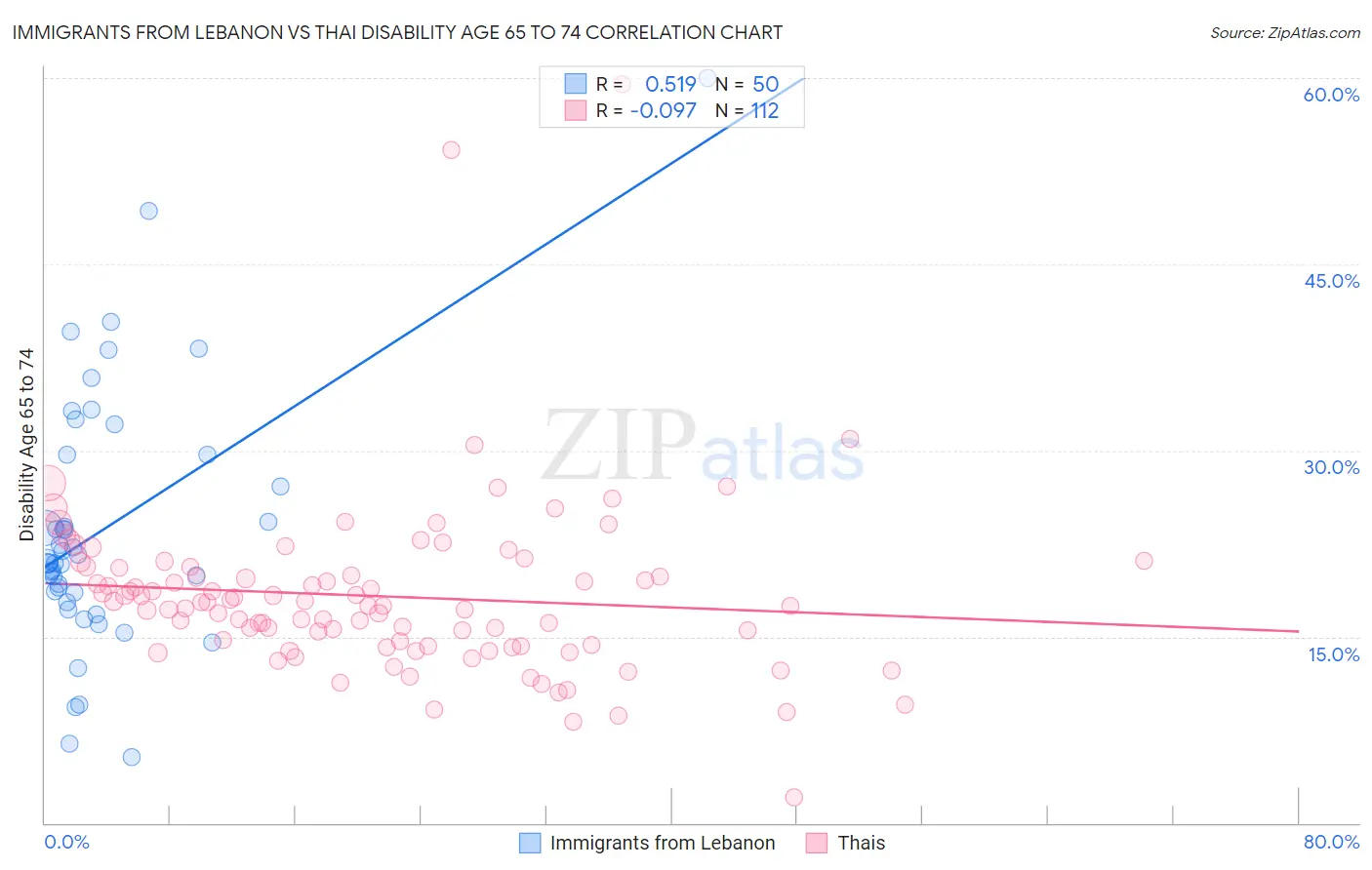 Immigrants from Lebanon vs Thai Disability Age 65 to 74