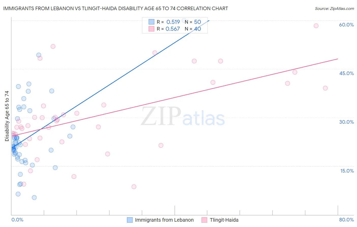 Immigrants from Lebanon vs Tlingit-Haida Disability Age 65 to 74