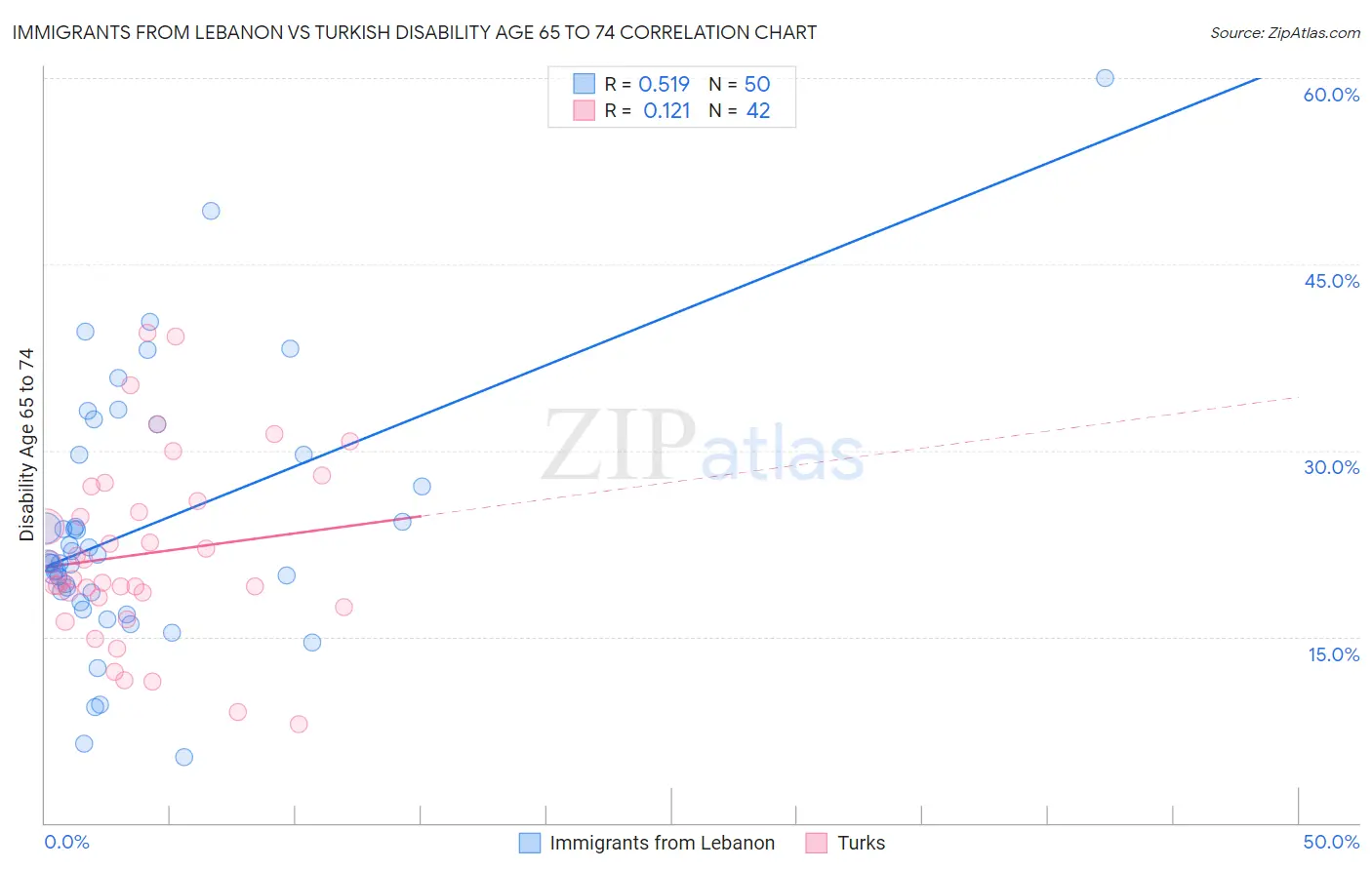 Immigrants from Lebanon vs Turkish Disability Age 65 to 74