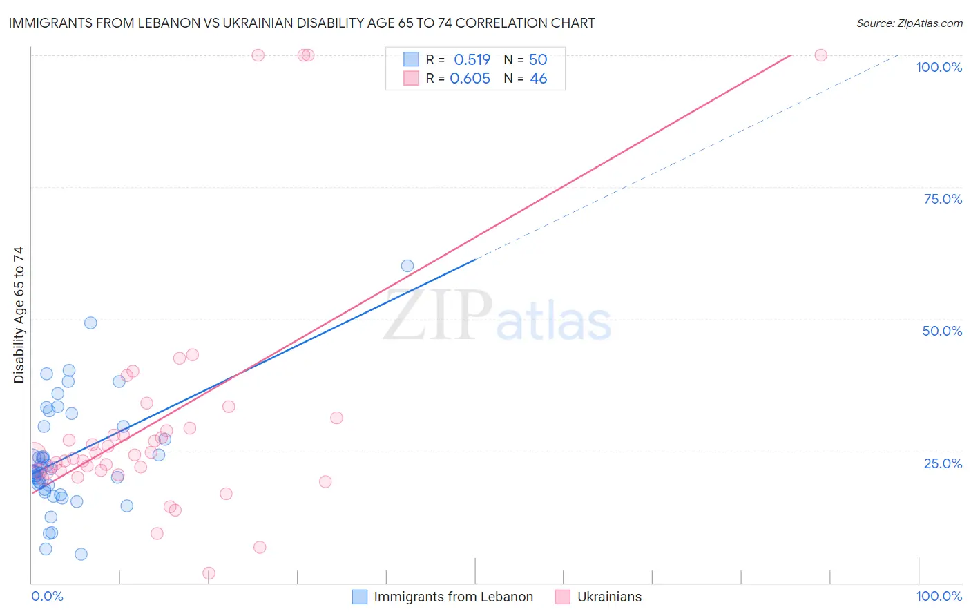 Immigrants from Lebanon vs Ukrainian Disability Age 65 to 74
