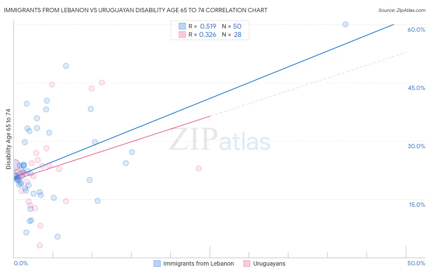 Immigrants from Lebanon vs Uruguayan Disability Age 65 to 74