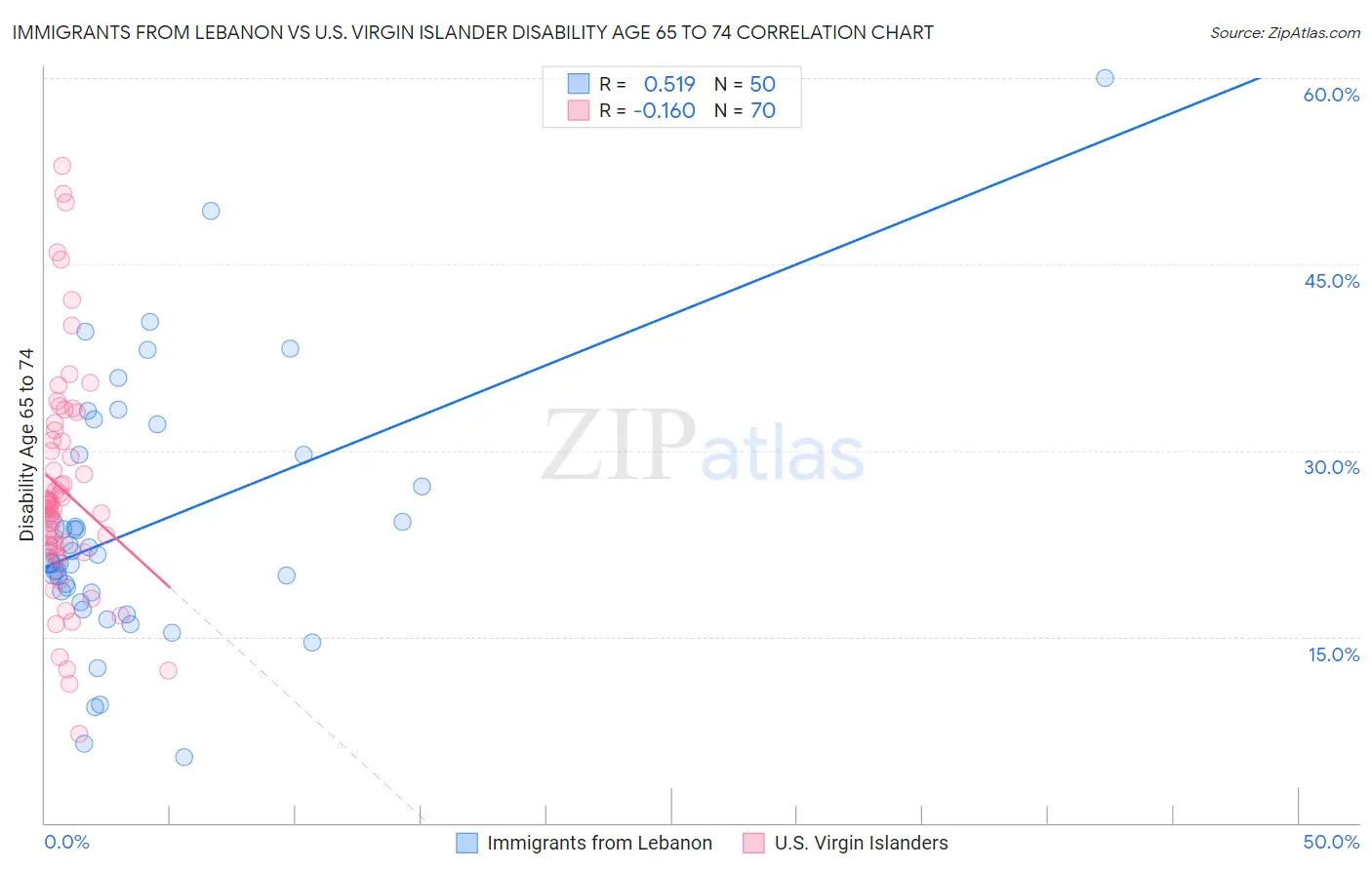 Immigrants from Lebanon vs U.S. Virgin Islander Disability Age 65 to 74