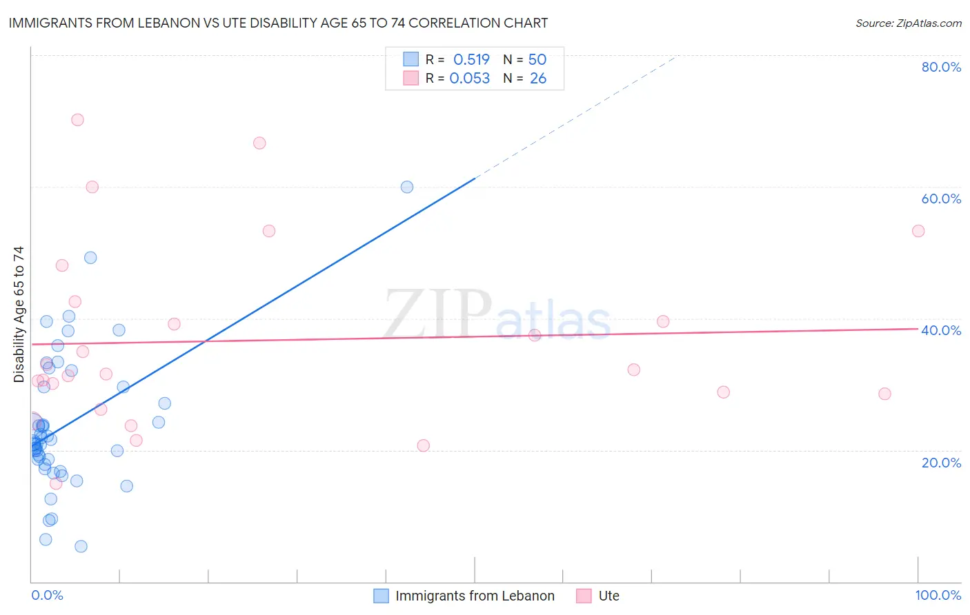 Immigrants from Lebanon vs Ute Disability Age 65 to 74
