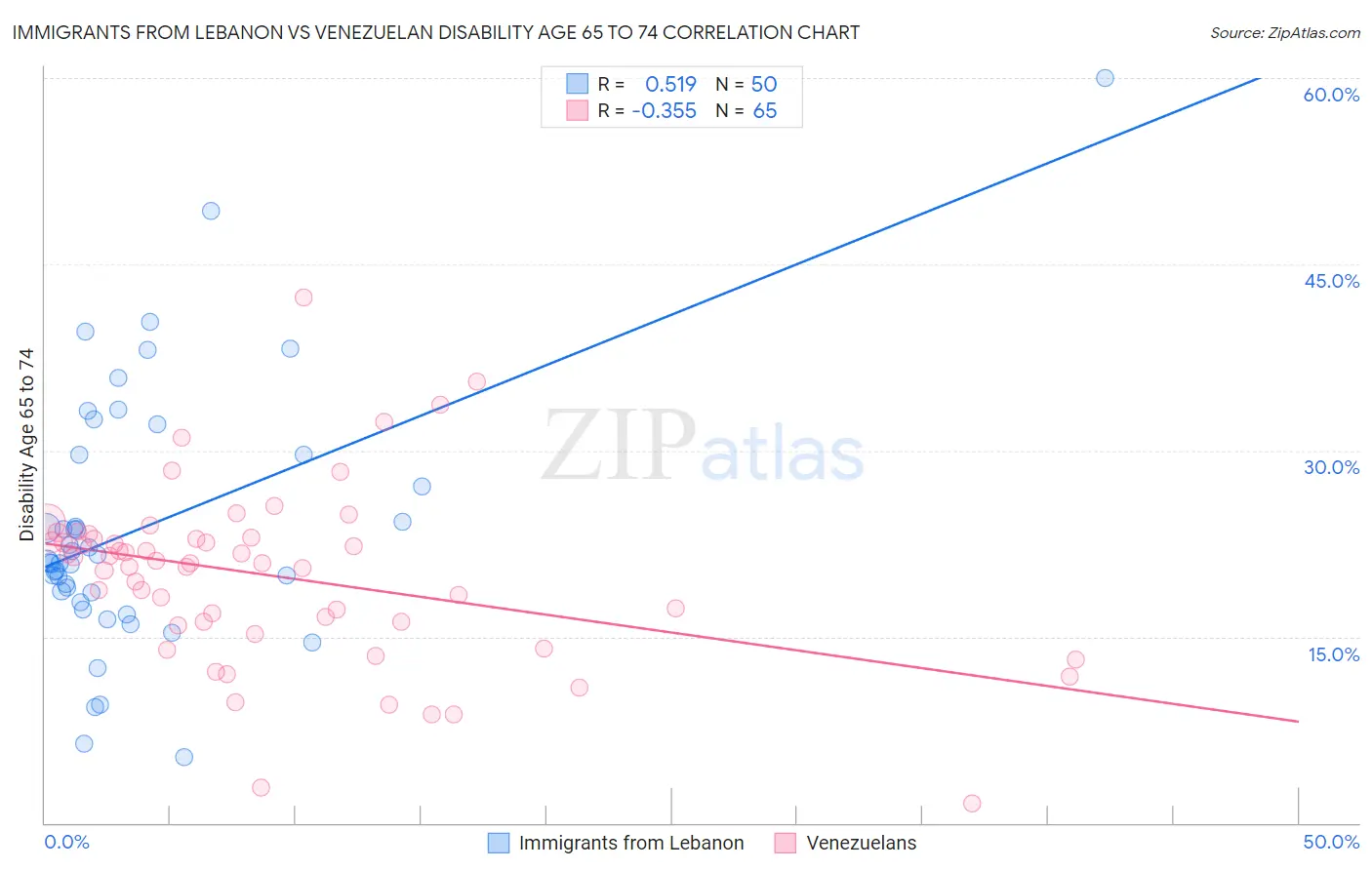 Immigrants from Lebanon vs Venezuelan Disability Age 65 to 74