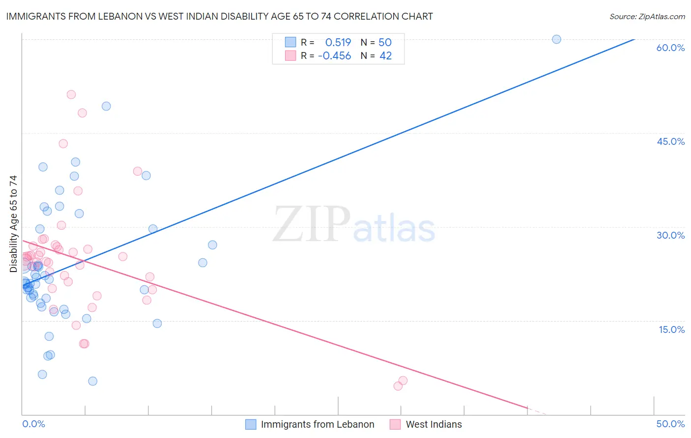 Immigrants from Lebanon vs West Indian Disability Age 65 to 74