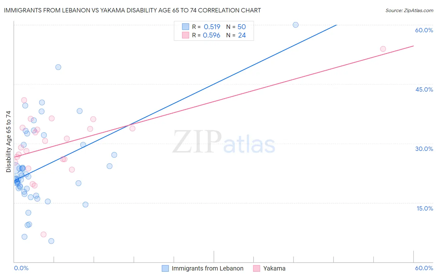 Immigrants from Lebanon vs Yakama Disability Age 65 to 74