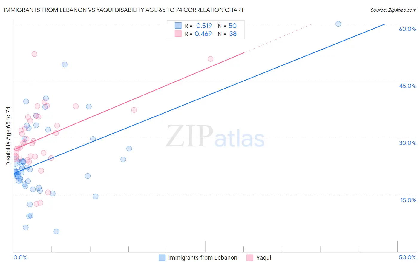 Immigrants from Lebanon vs Yaqui Disability Age 65 to 74