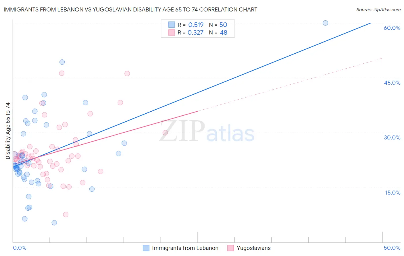 Immigrants from Lebanon vs Yugoslavian Disability Age 65 to 74