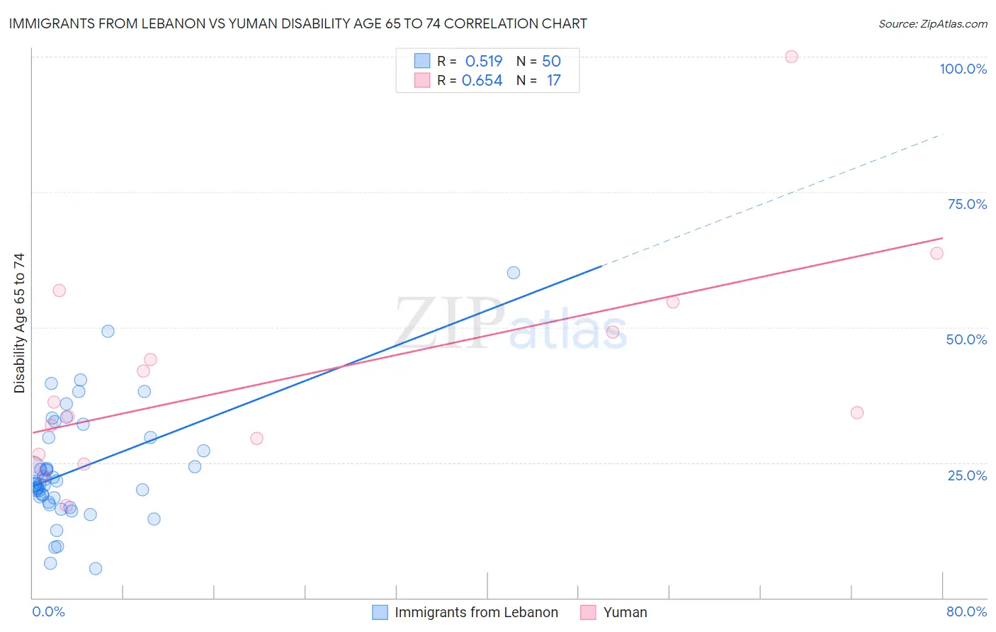 Immigrants from Lebanon vs Yuman Disability Age 65 to 74