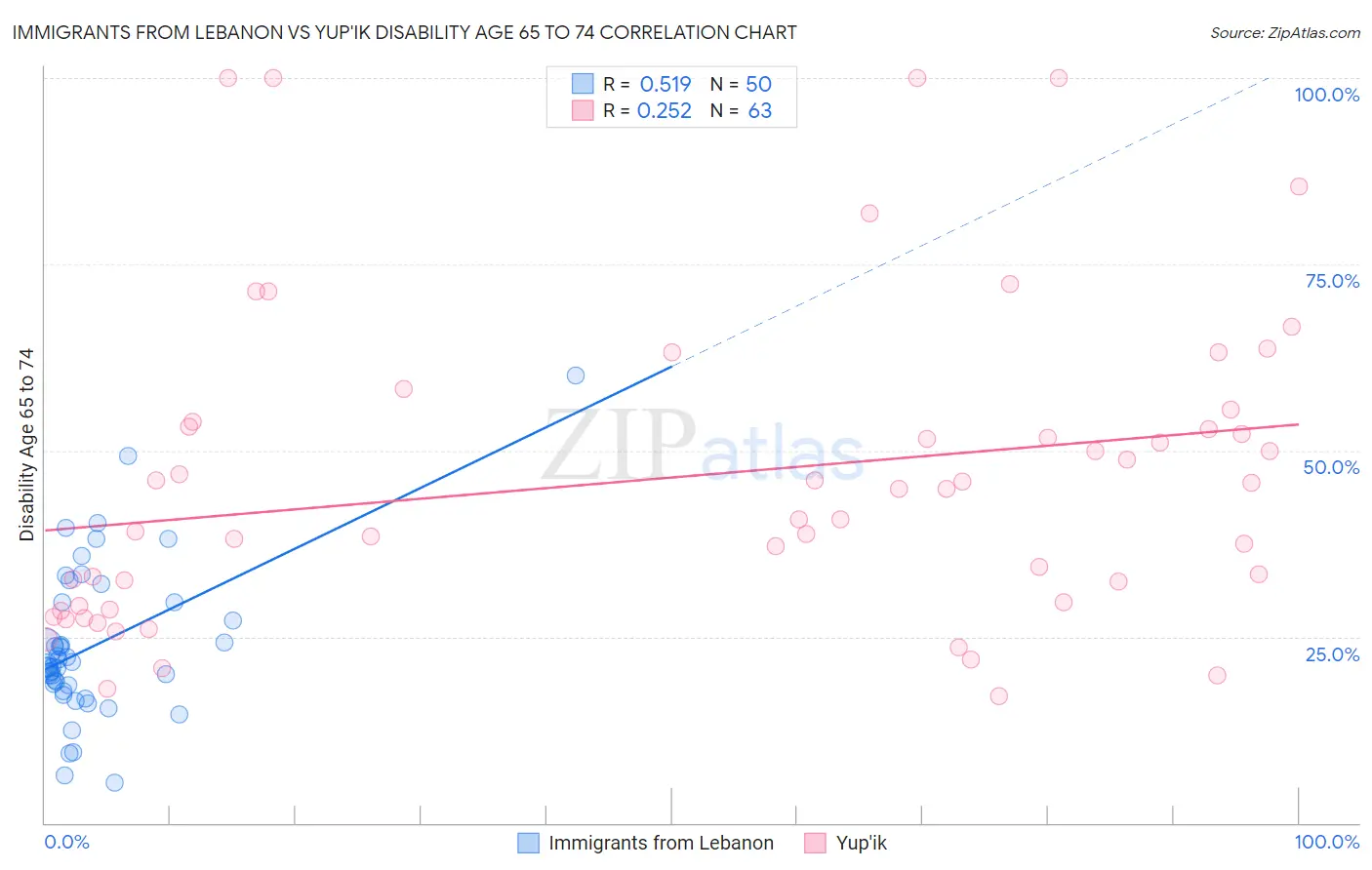 Immigrants from Lebanon vs Yup'ik Disability Age 65 to 74
