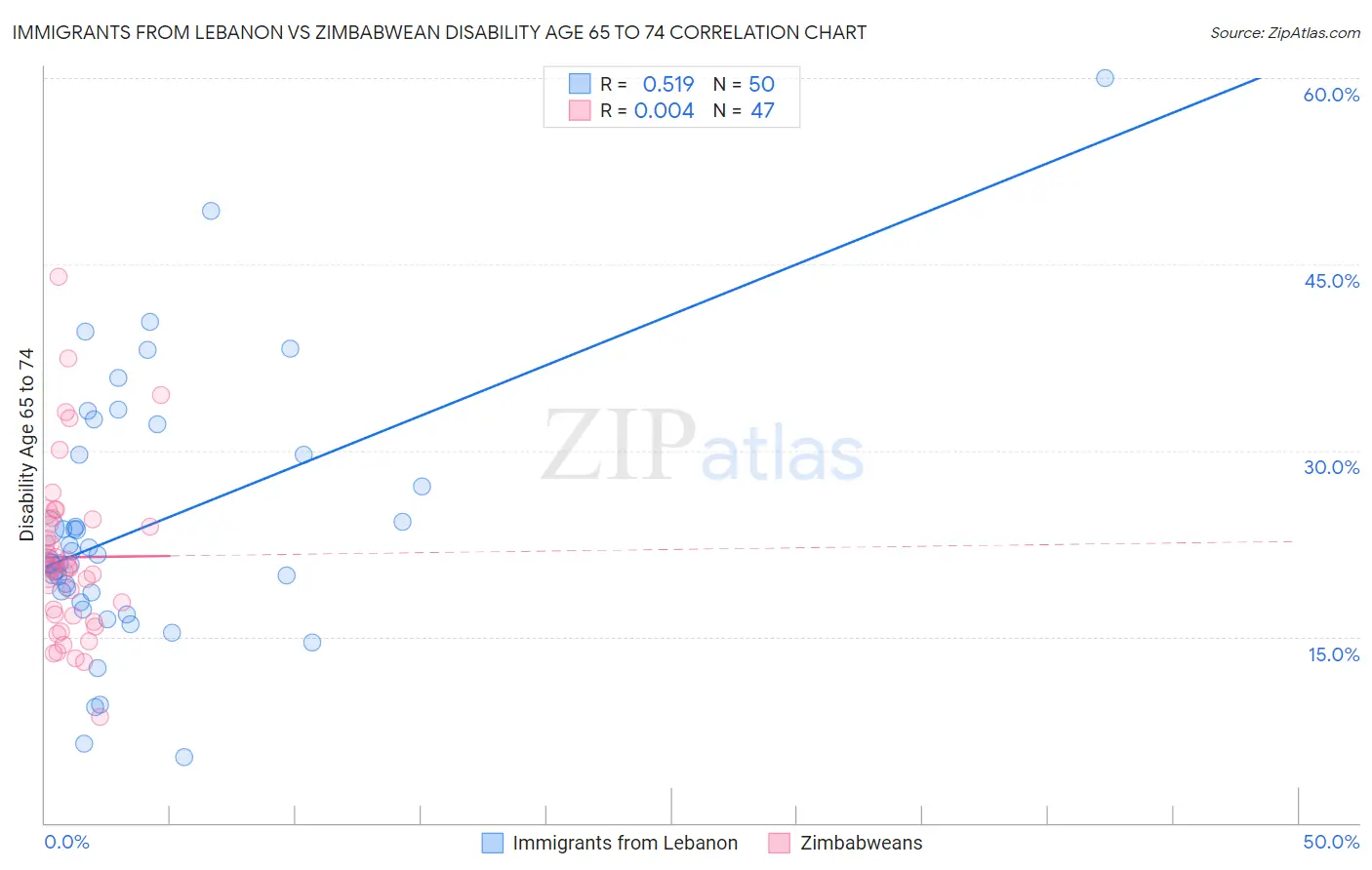 Immigrants from Lebanon vs Zimbabwean Disability Age 65 to 74