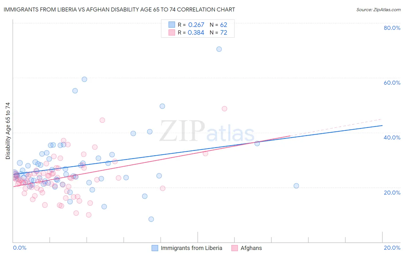Immigrants from Liberia vs Afghan Disability Age 65 to 74