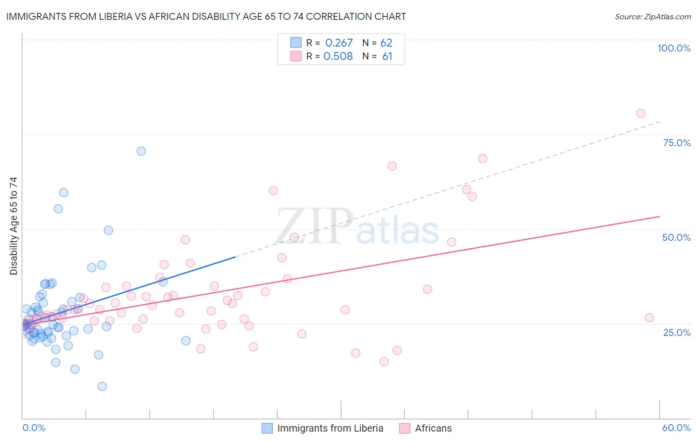Immigrants from Liberia vs African Disability Age 65 to 74