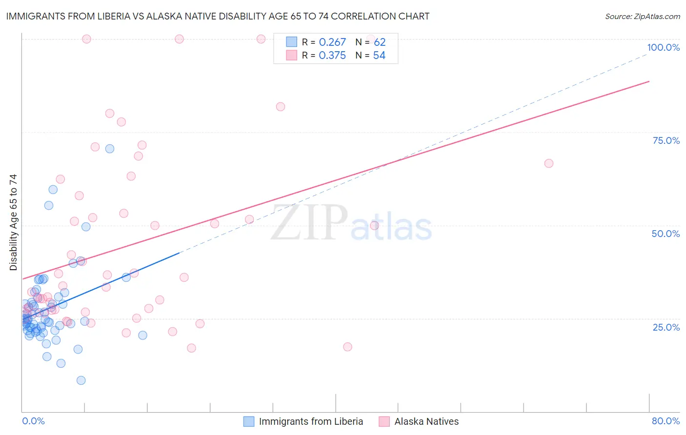 Immigrants from Liberia vs Alaska Native Disability Age 65 to 74