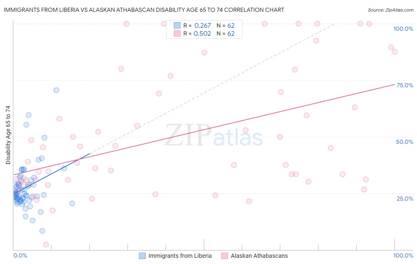 Immigrants from Liberia vs Alaskan Athabascan Disability Age 65 to 74