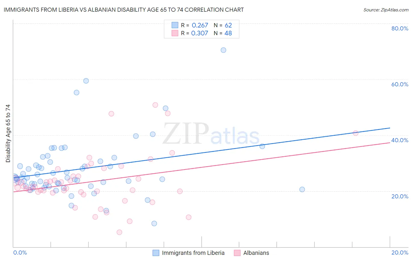 Immigrants from Liberia vs Albanian Disability Age 65 to 74