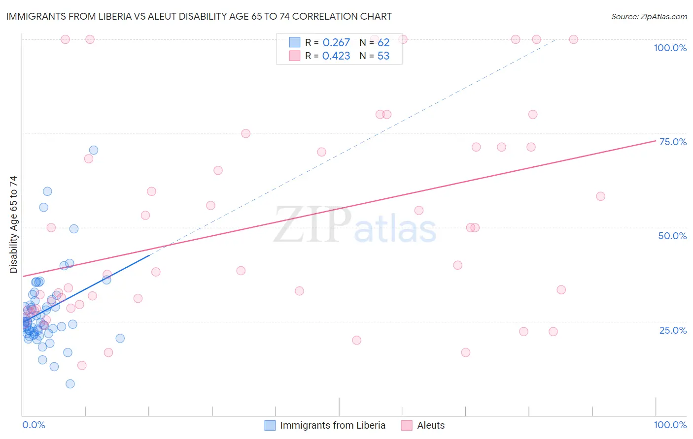Immigrants from Liberia vs Aleut Disability Age 65 to 74