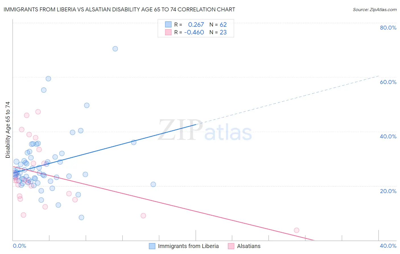 Immigrants from Liberia vs Alsatian Disability Age 65 to 74