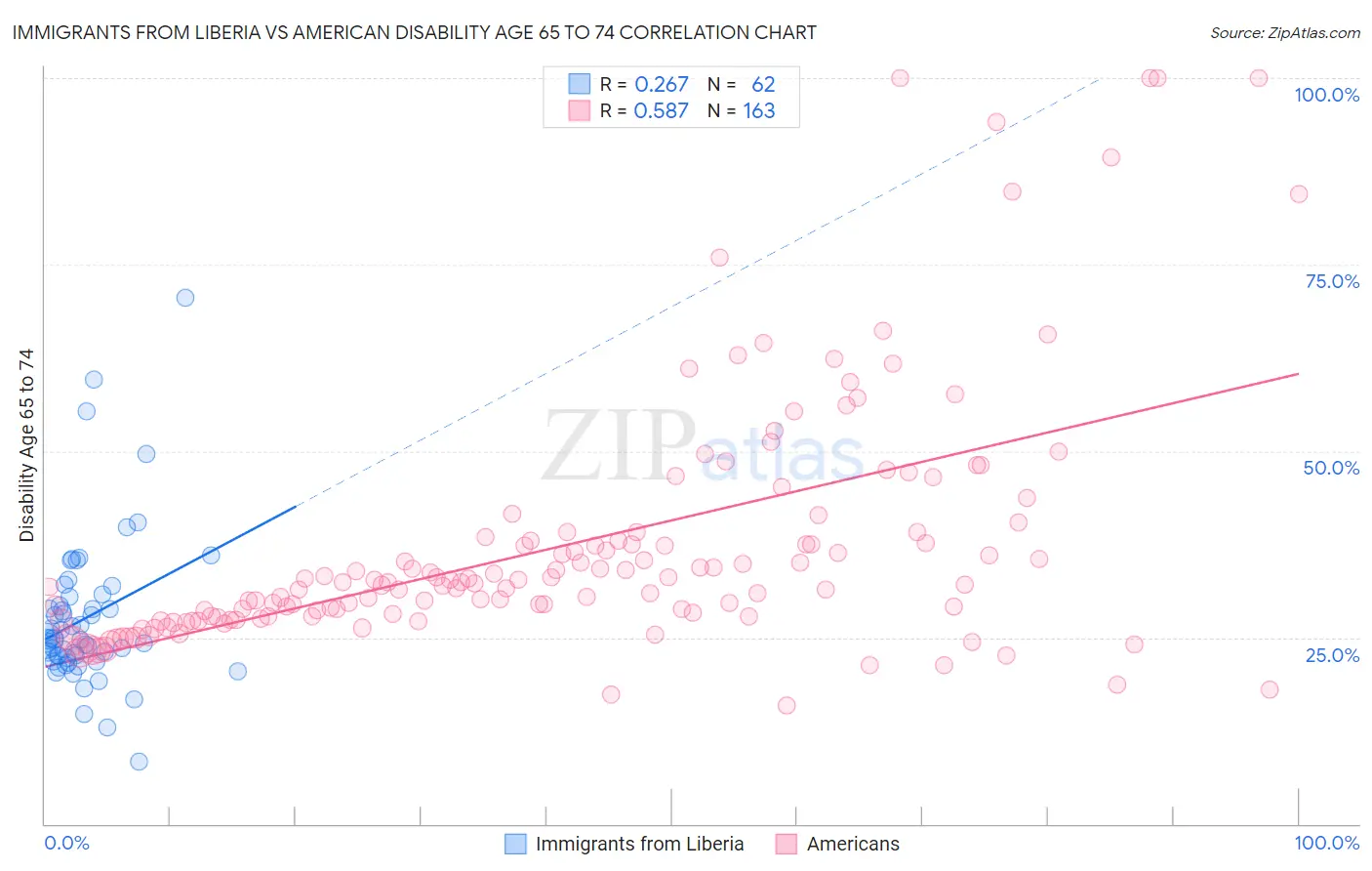 Immigrants from Liberia vs American Disability Age 65 to 74