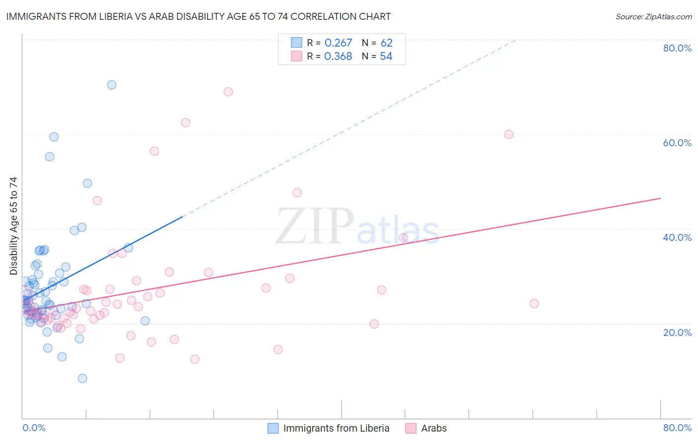 Immigrants from Liberia vs Arab Disability Age 65 to 74