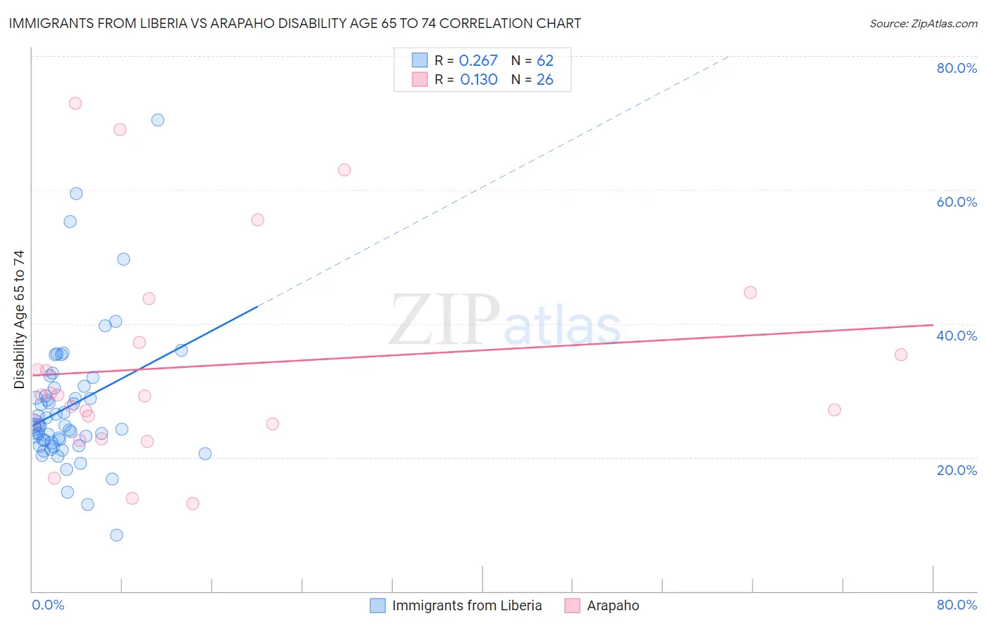 Immigrants from Liberia vs Arapaho Disability Age 65 to 74