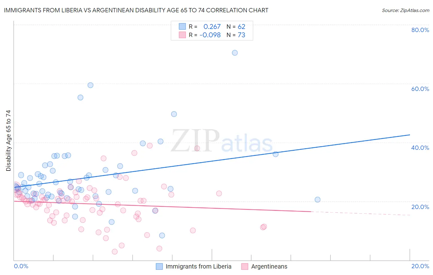 Immigrants from Liberia vs Argentinean Disability Age 65 to 74