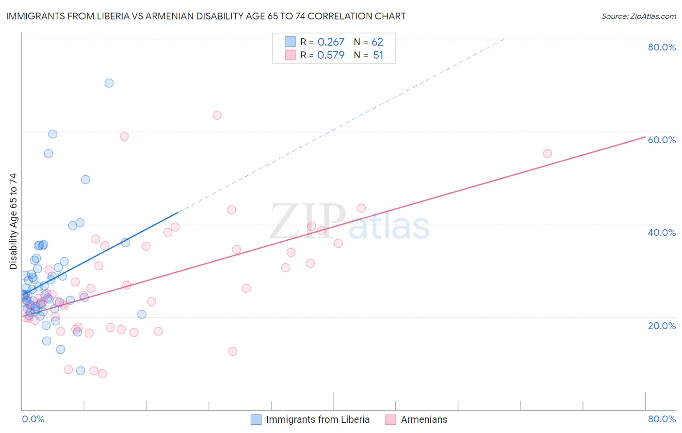 Immigrants from Liberia vs Armenian Disability Age 65 to 74