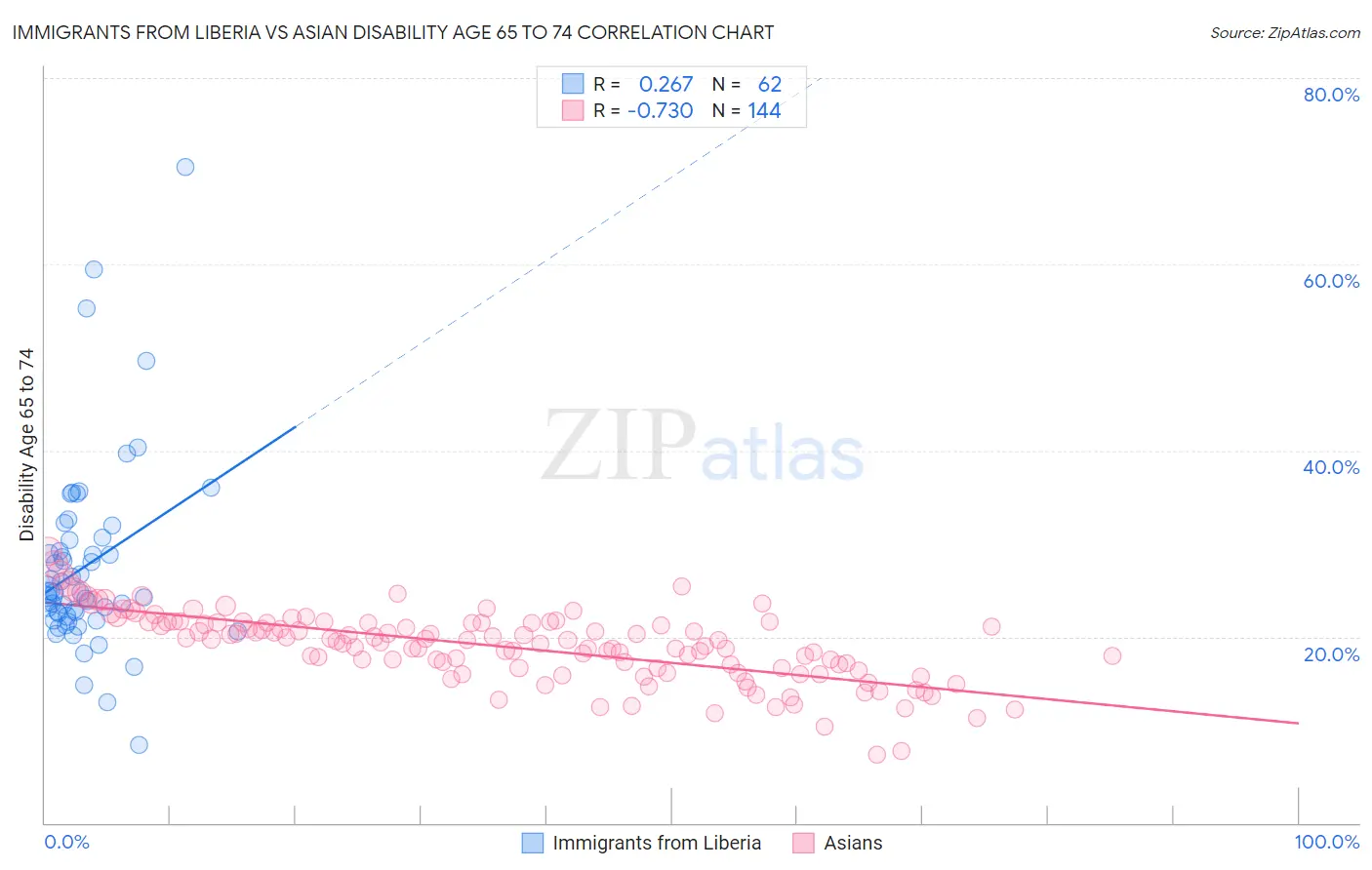 Immigrants from Liberia vs Asian Disability Age 65 to 74