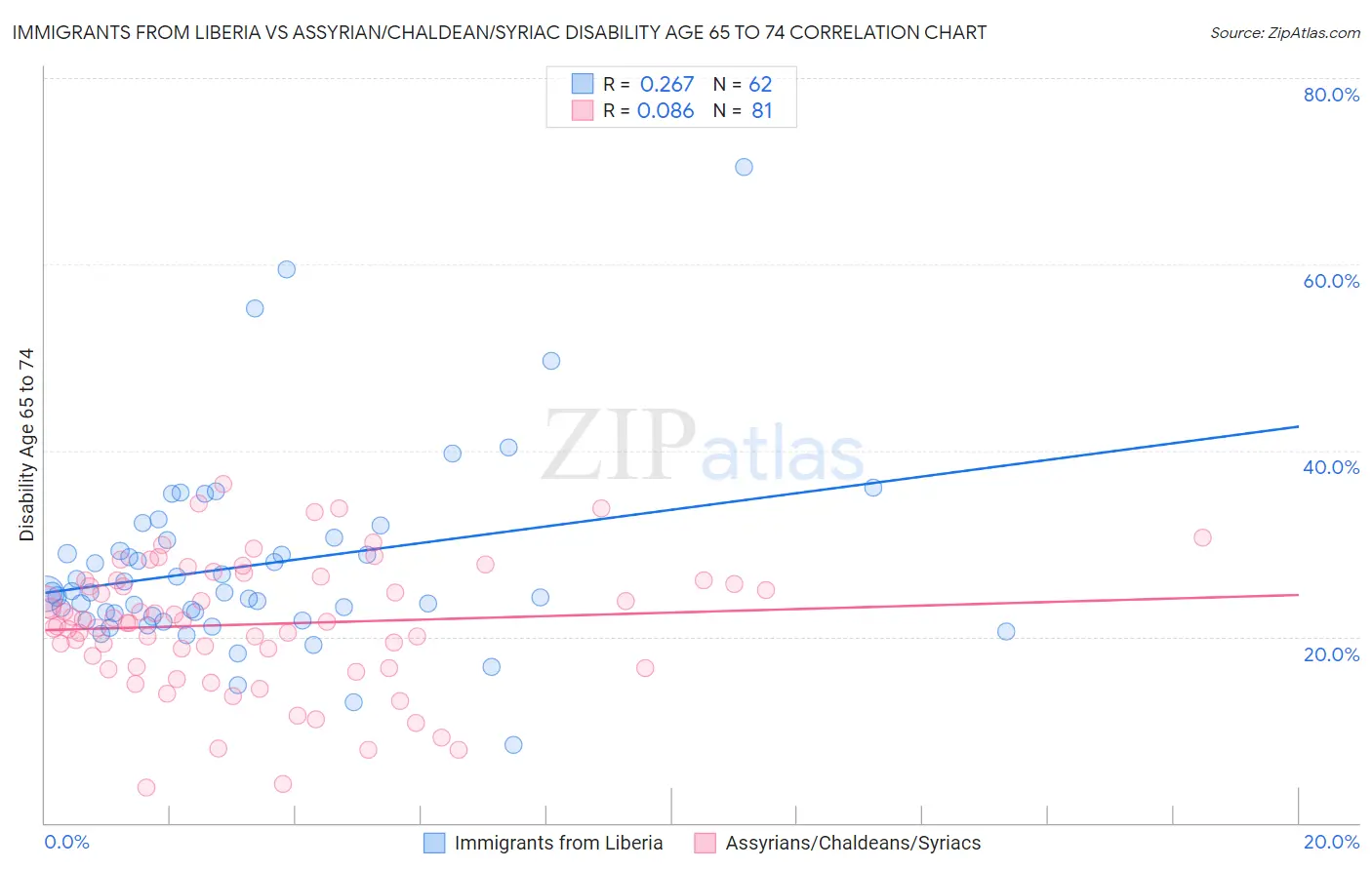 Immigrants from Liberia vs Assyrian/Chaldean/Syriac Disability Age 65 to 74