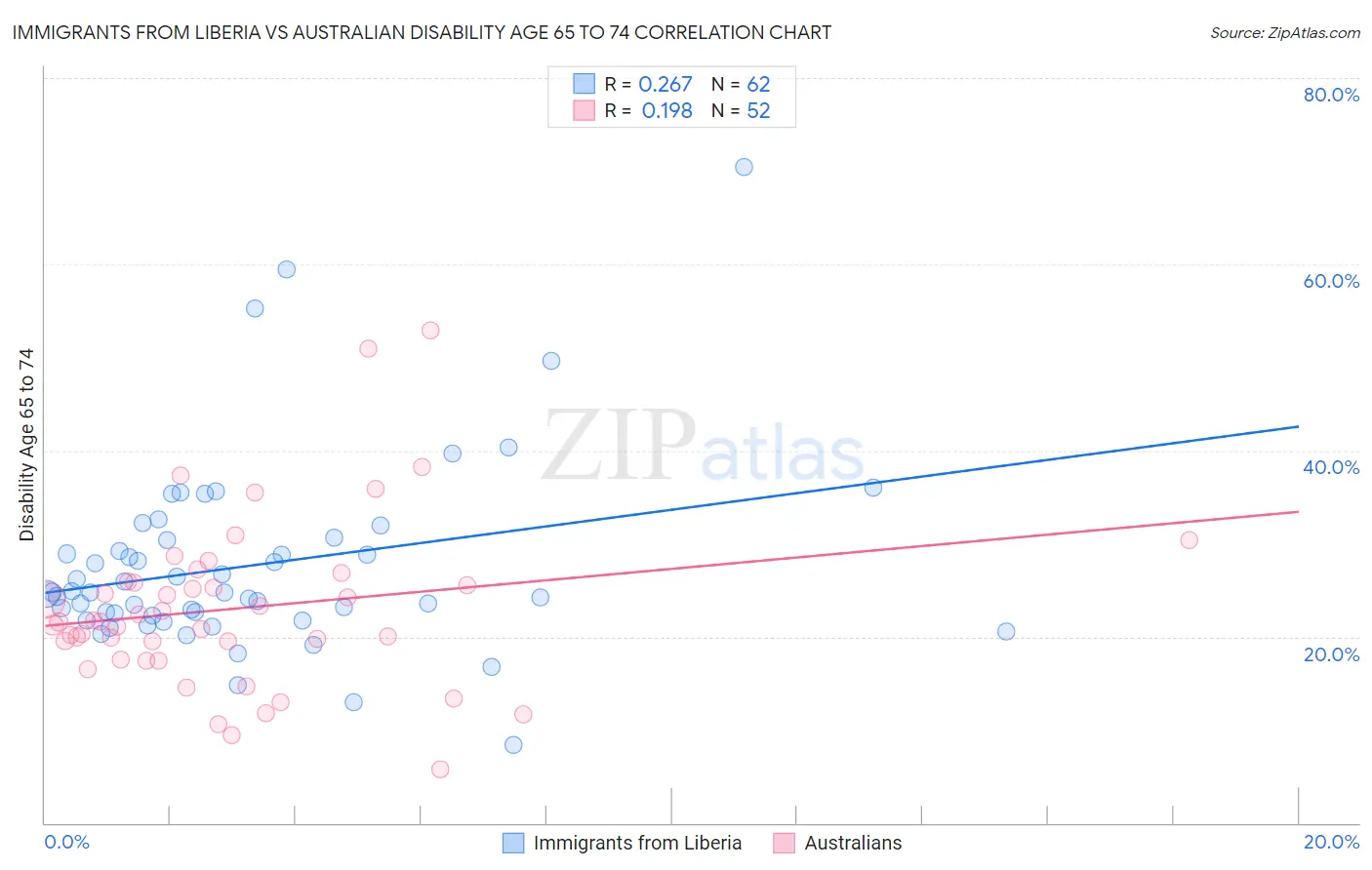 Immigrants from Liberia vs Australian Disability Age 65 to 74