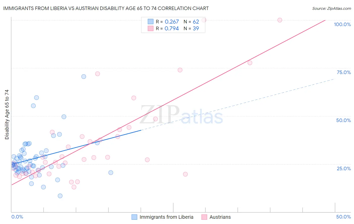 Immigrants from Liberia vs Austrian Disability Age 65 to 74