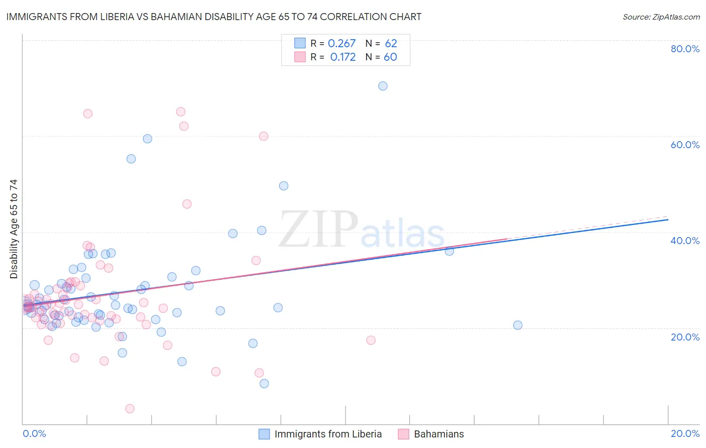 Immigrants from Liberia vs Bahamian Disability Age 65 to 74