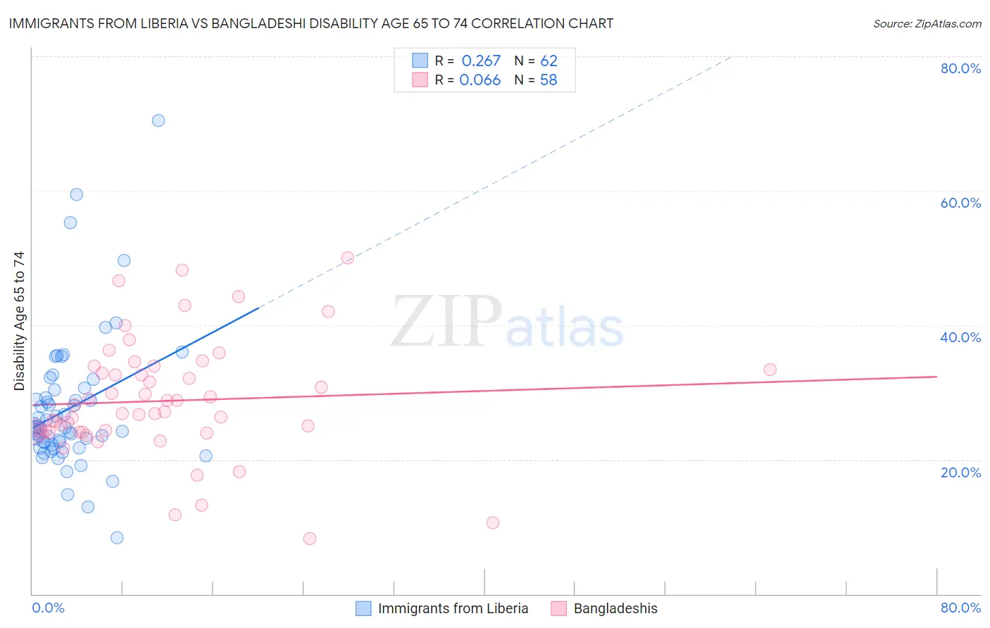 Immigrants from Liberia vs Bangladeshi Disability Age 65 to 74