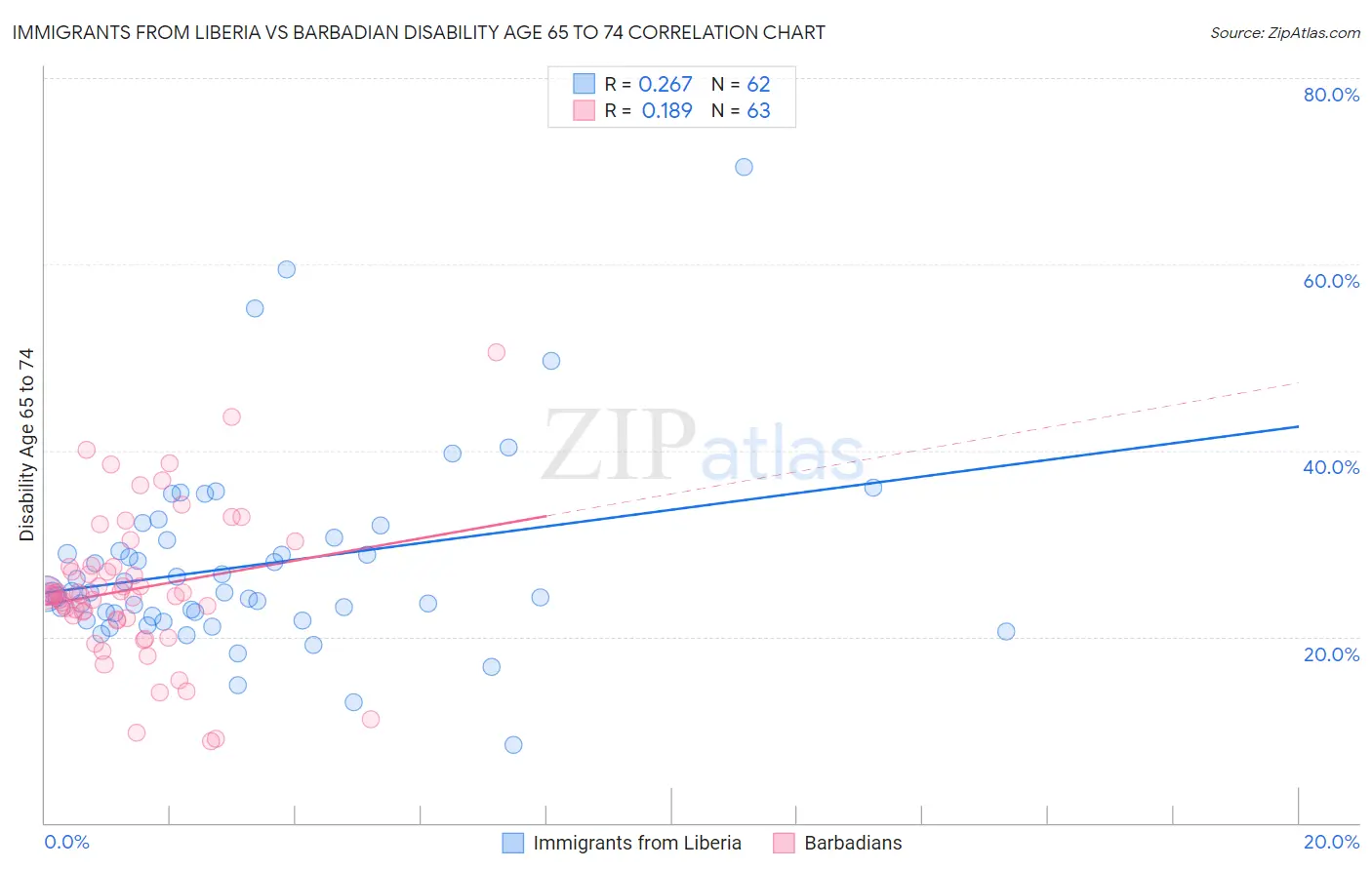 Immigrants from Liberia vs Barbadian Disability Age 65 to 74