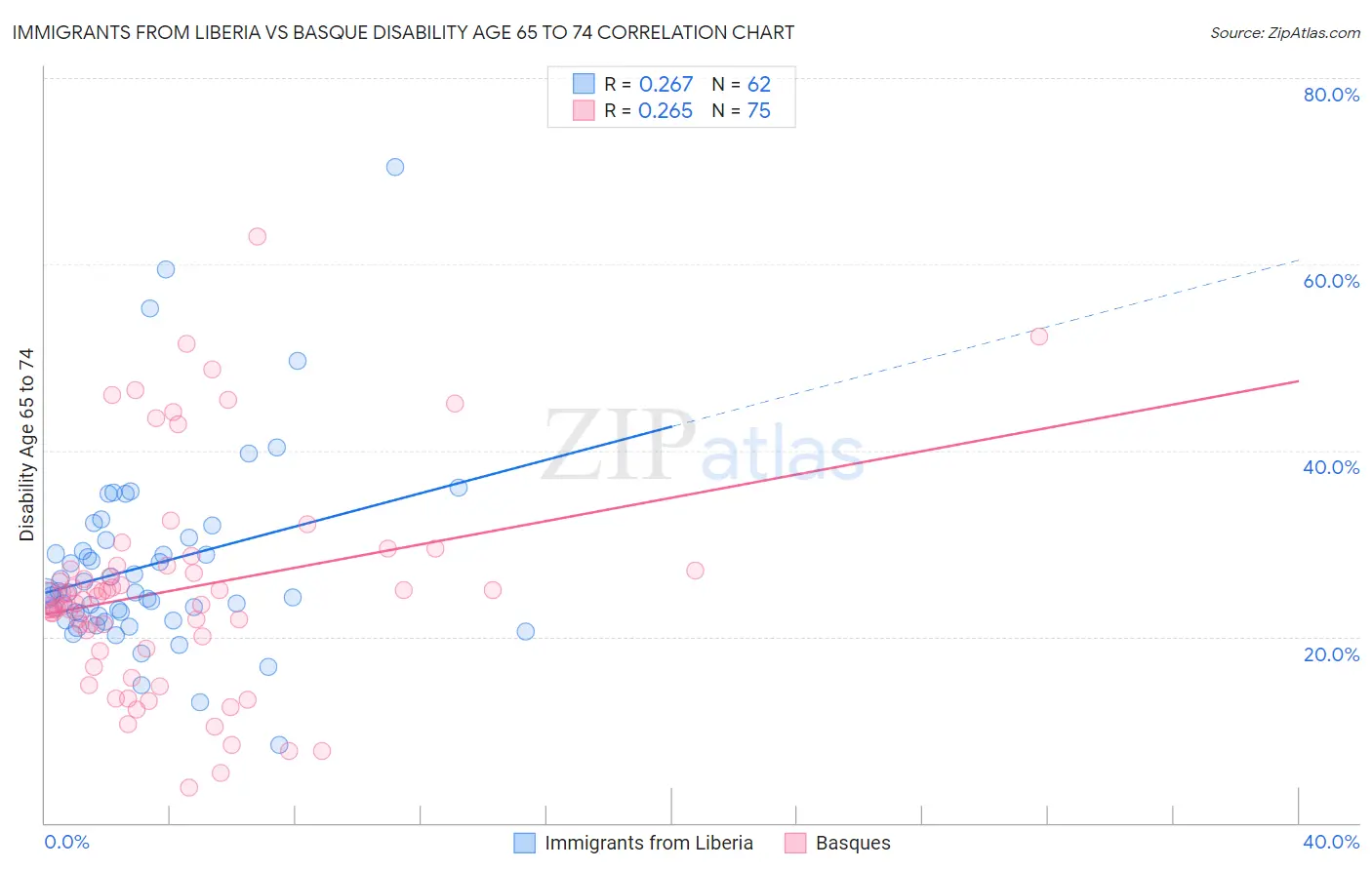 Immigrants from Liberia vs Basque Disability Age 65 to 74