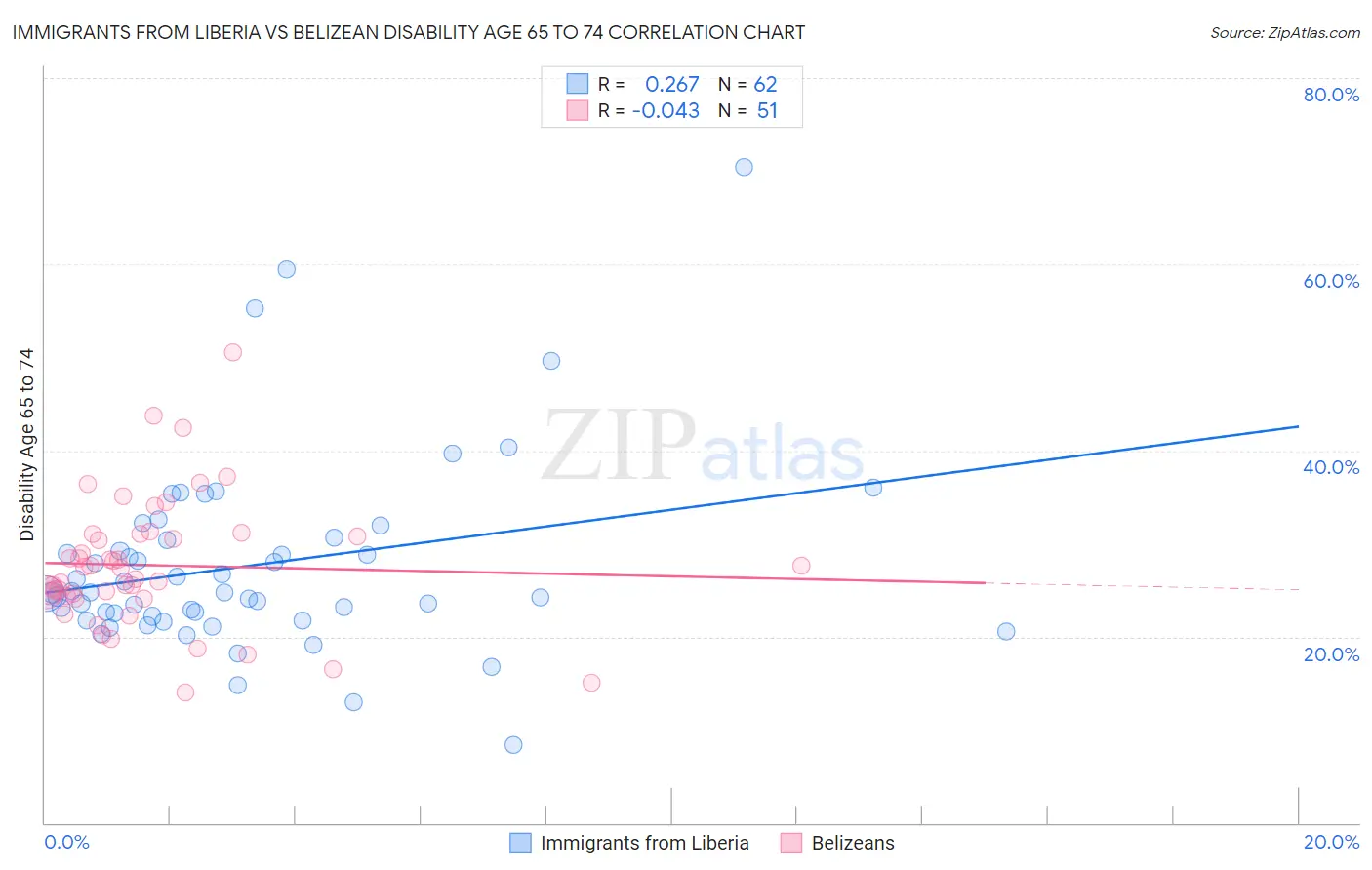 Immigrants from Liberia vs Belizean Disability Age 65 to 74