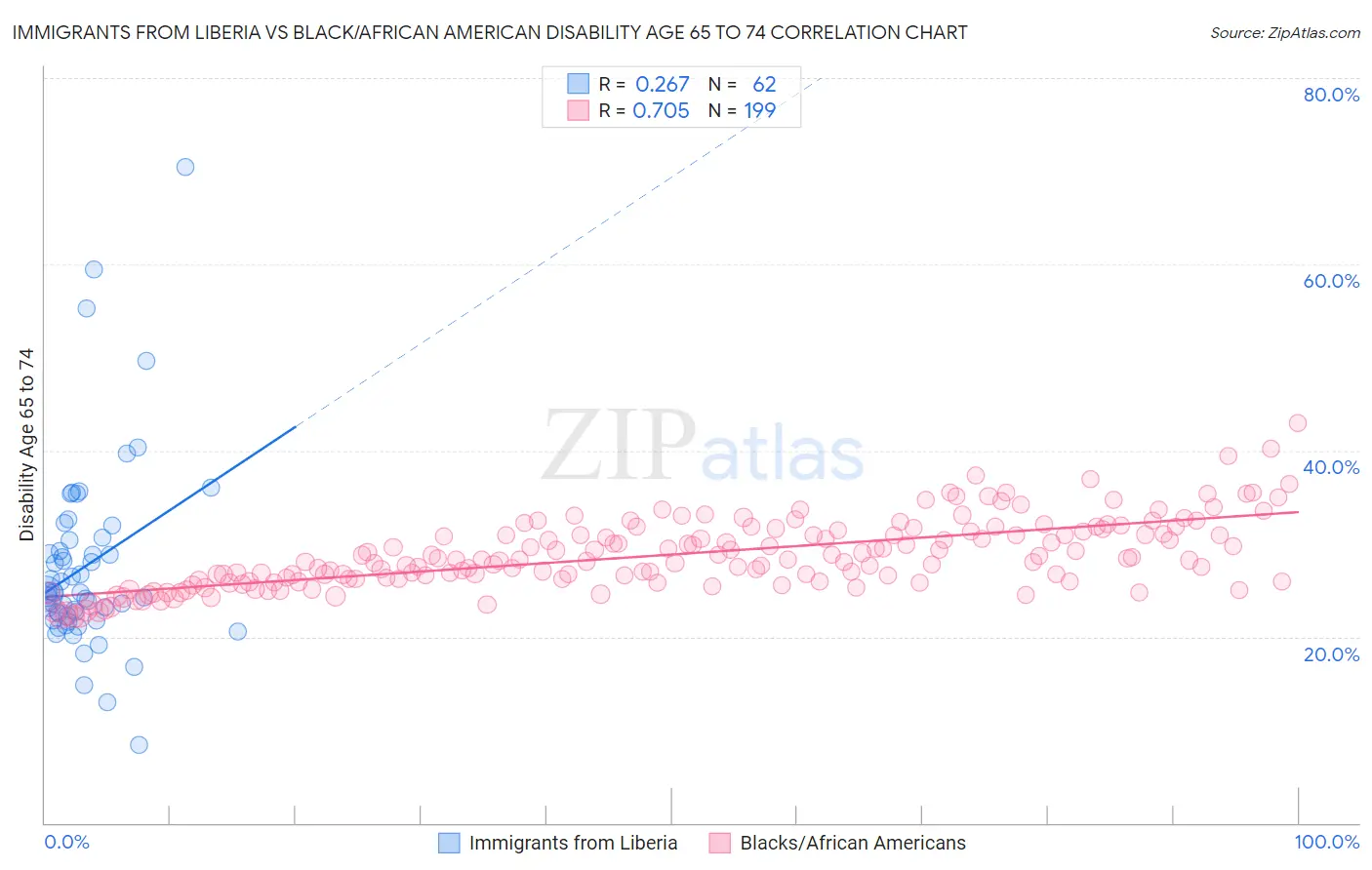 Immigrants from Liberia vs Black/African American Disability Age 65 to 74
