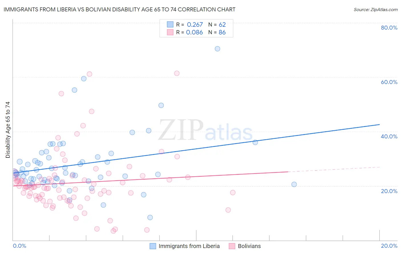 Immigrants from Liberia vs Bolivian Disability Age 65 to 74