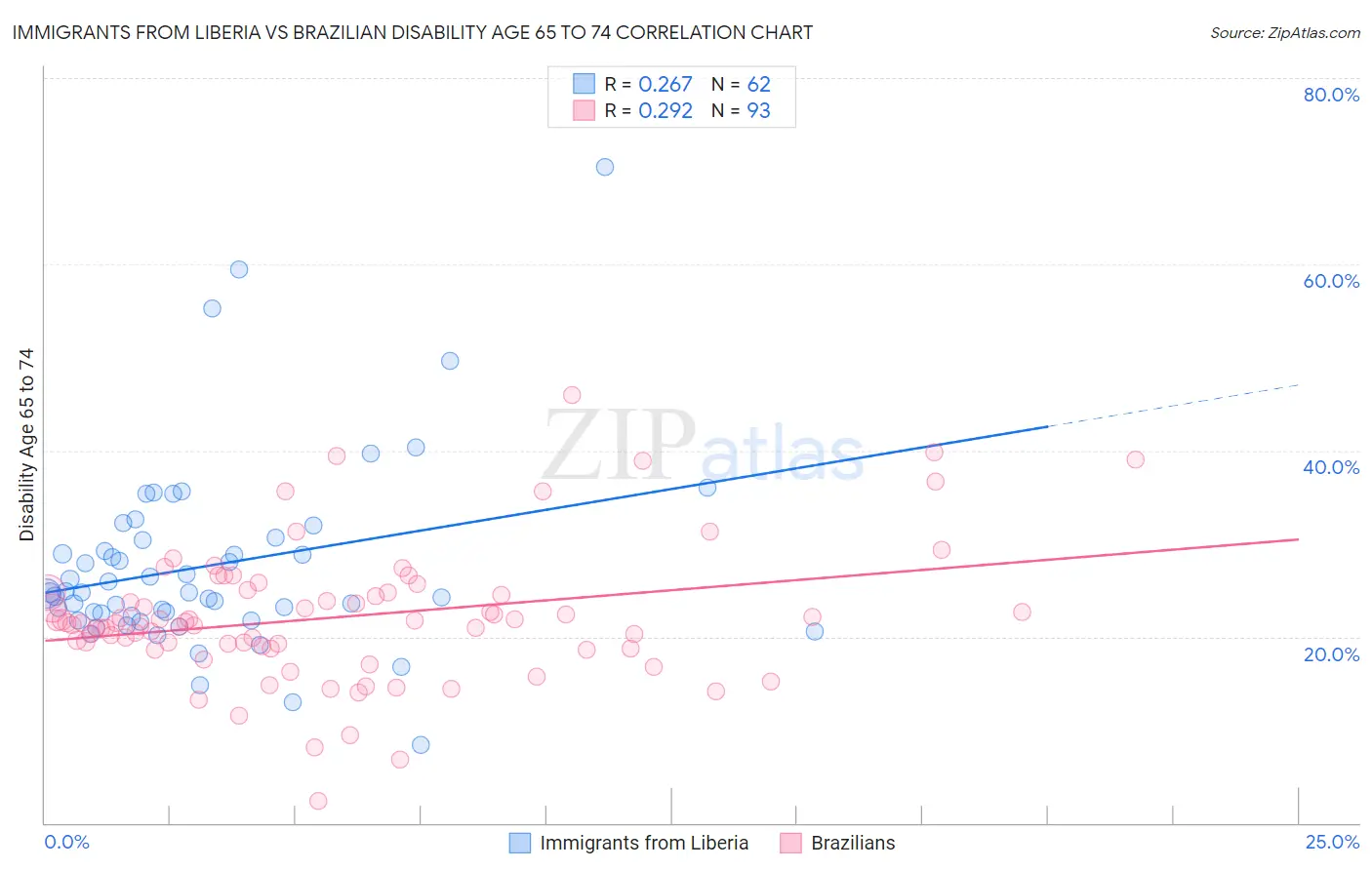 Immigrants from Liberia vs Brazilian Disability Age 65 to 74