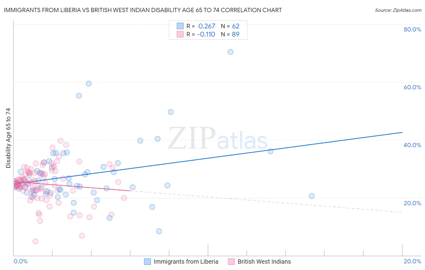 Immigrants from Liberia vs British West Indian Disability Age 65 to 74