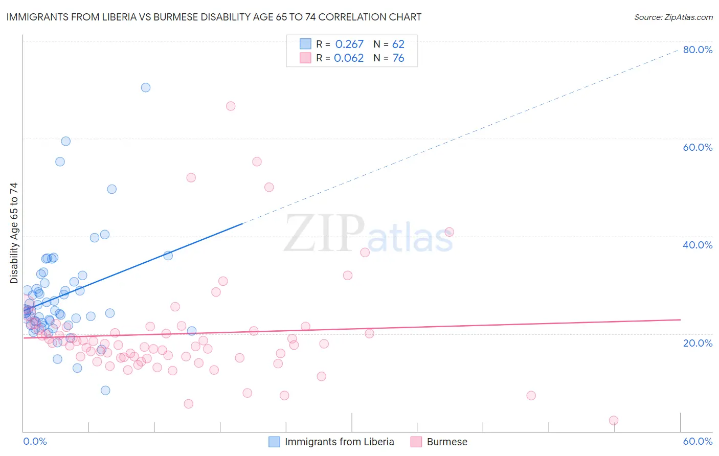 Immigrants from Liberia vs Burmese Disability Age 65 to 74