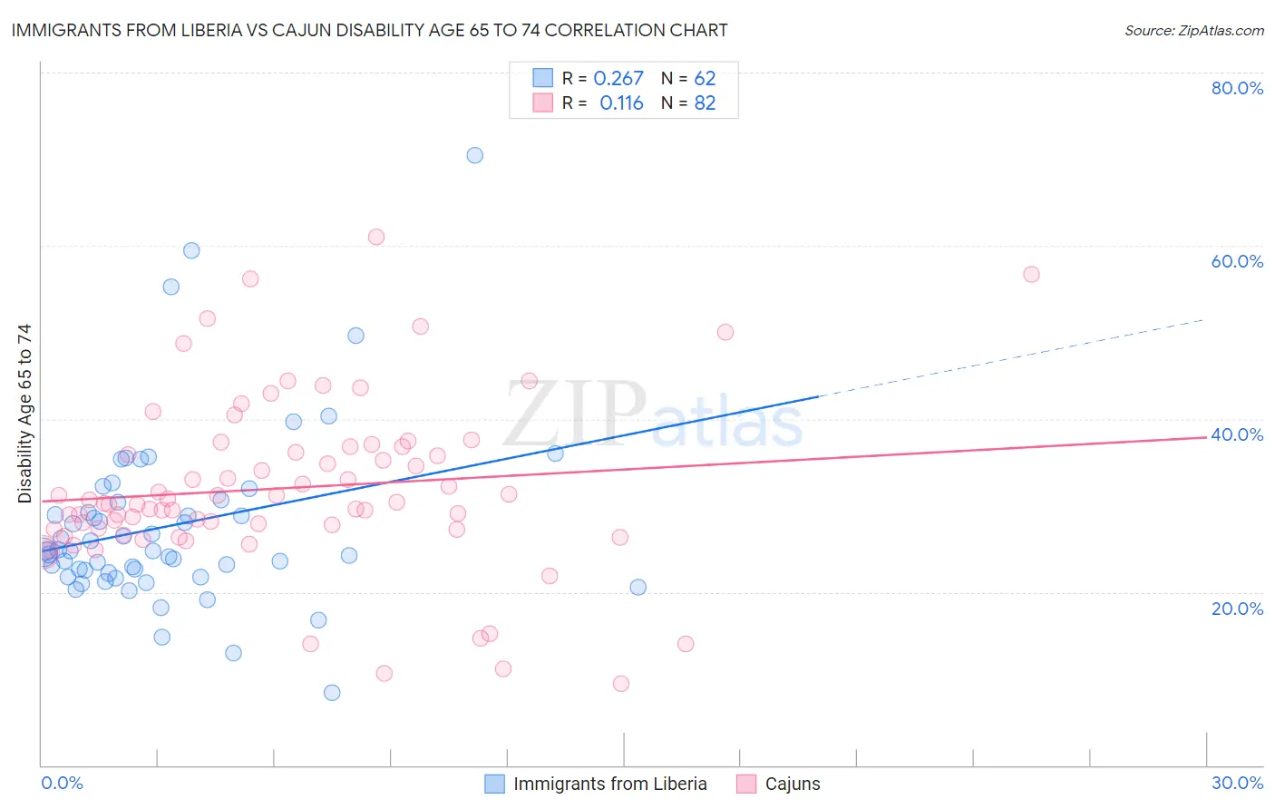 Immigrants from Liberia vs Cajun Disability Age 65 to 74