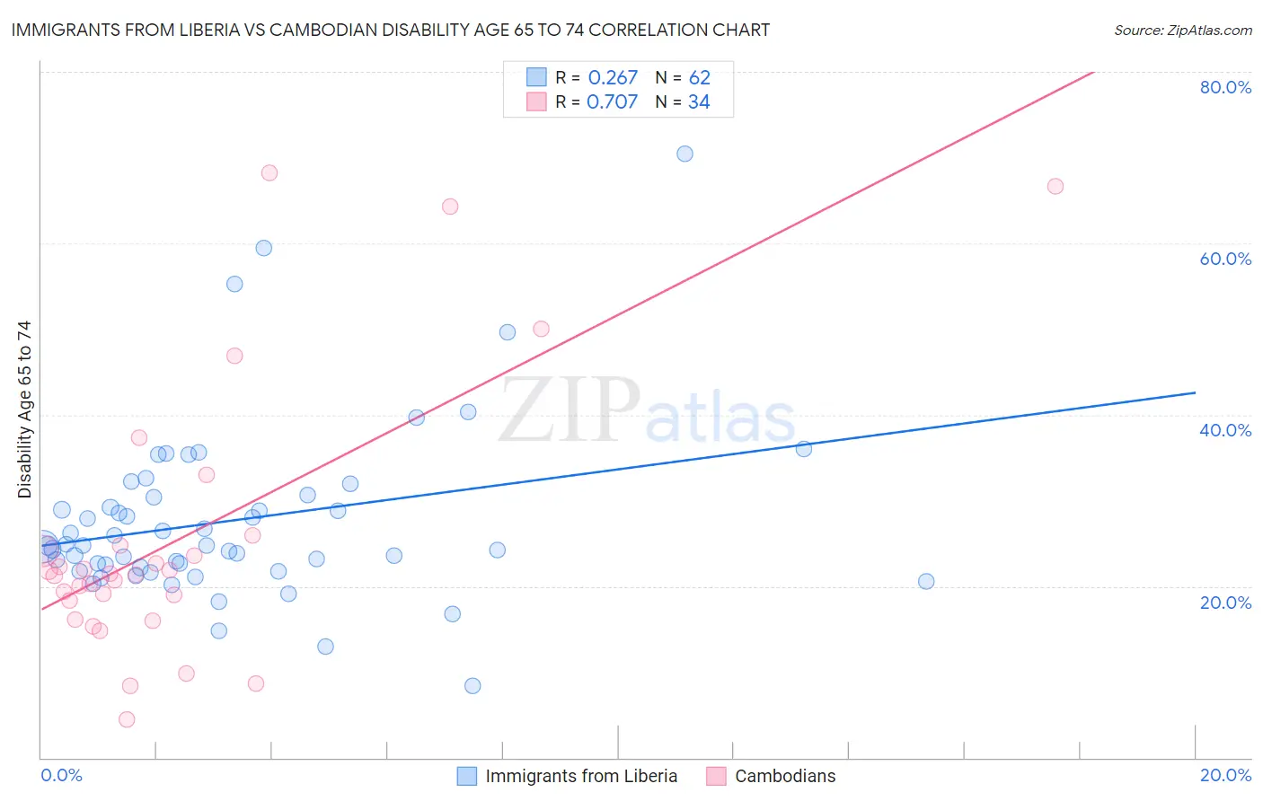 Immigrants from Liberia vs Cambodian Disability Age 65 to 74