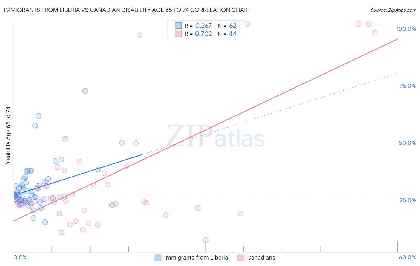 Immigrants from Liberia vs Canadian Disability Age 65 to 74