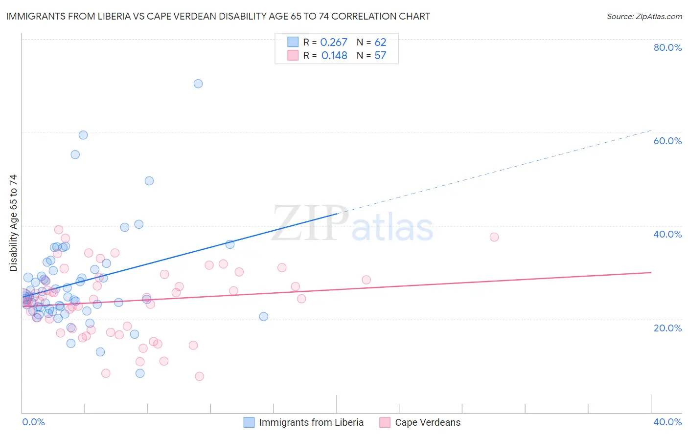 Immigrants from Liberia vs Cape Verdean Disability Age 65 to 74