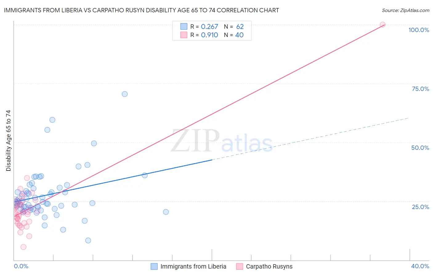 Immigrants from Liberia vs Carpatho Rusyn Disability Age 65 to 74